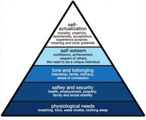 Maslow Hierarchy