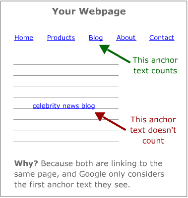 Anchor Text on Your Site | Get Upright