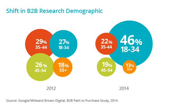 Millennial Influence Dominates B2B Buying