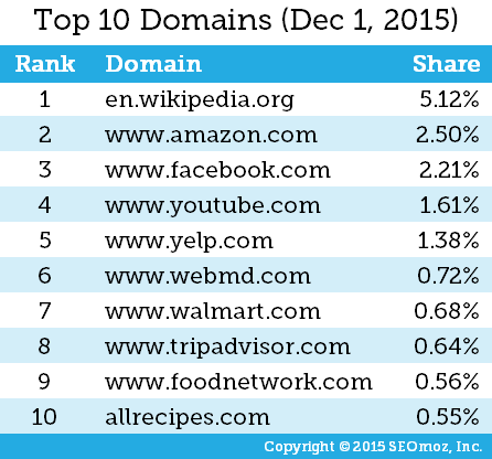 MOZ top sites 2015