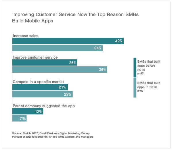 Small Business Mobile App Trends