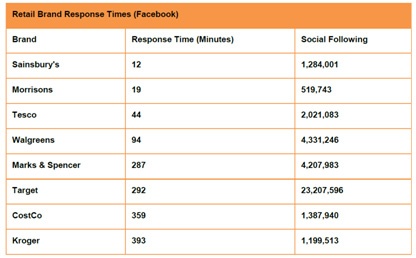 Social_Media_Brand_Response_Table